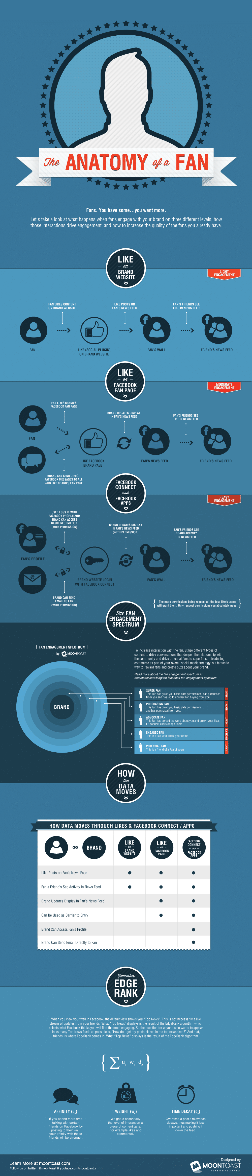 The Anatomy Of A Facebook Fan [Infographic]