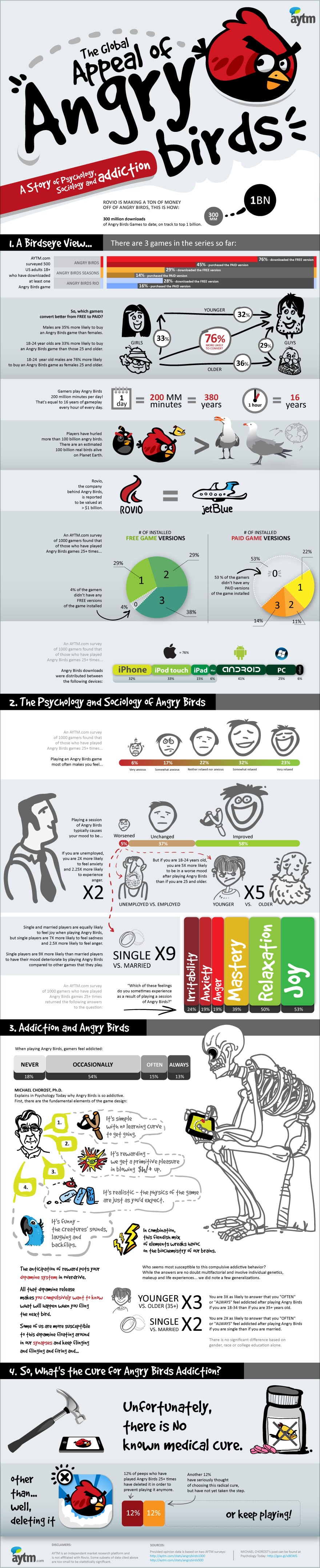 The Angry Birds Addiction Explained [Infographic]