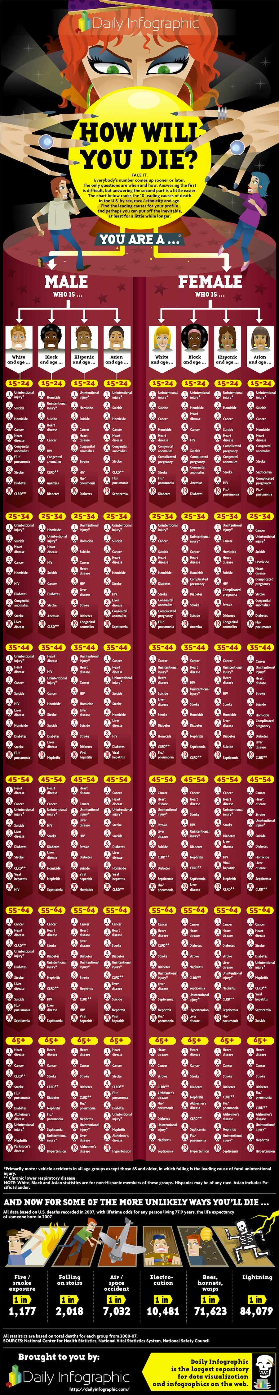 How Will You Die: The Complete Look Up Guide [Infographic]