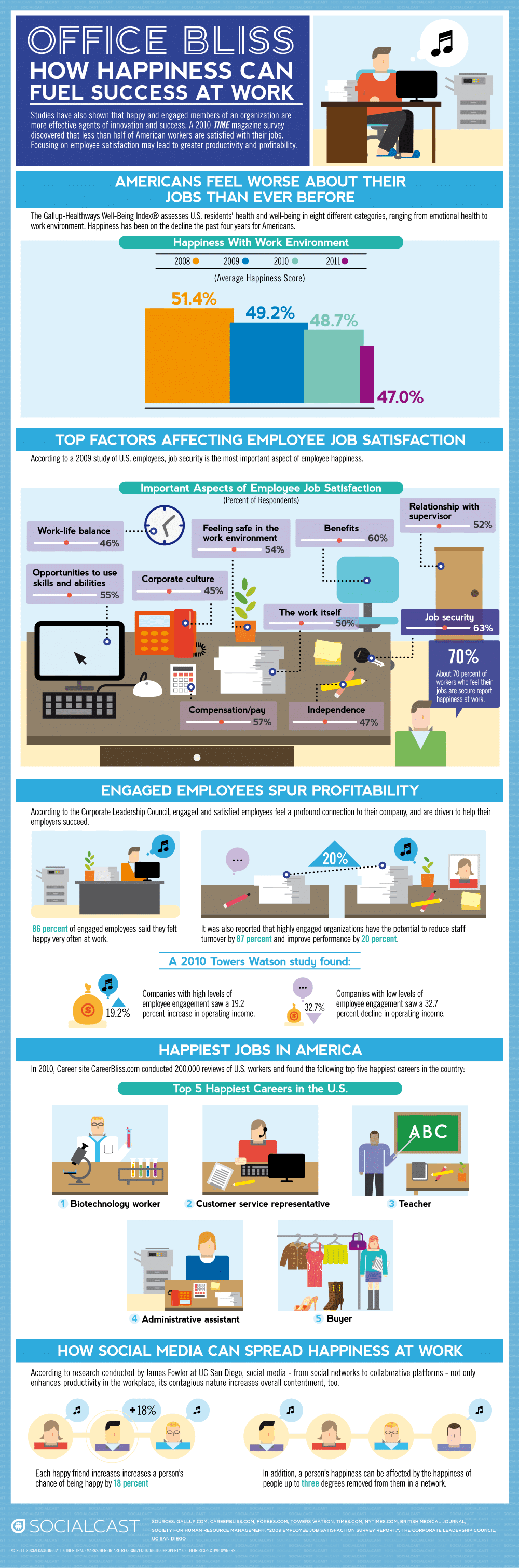 Office Bliss: The Importance Of Happiness At Work [Infographic]