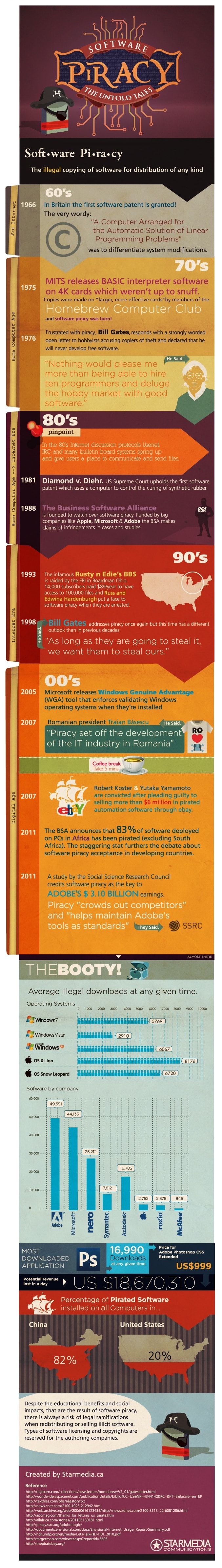 Software Piracy: The Untold Tales [Infographic]
