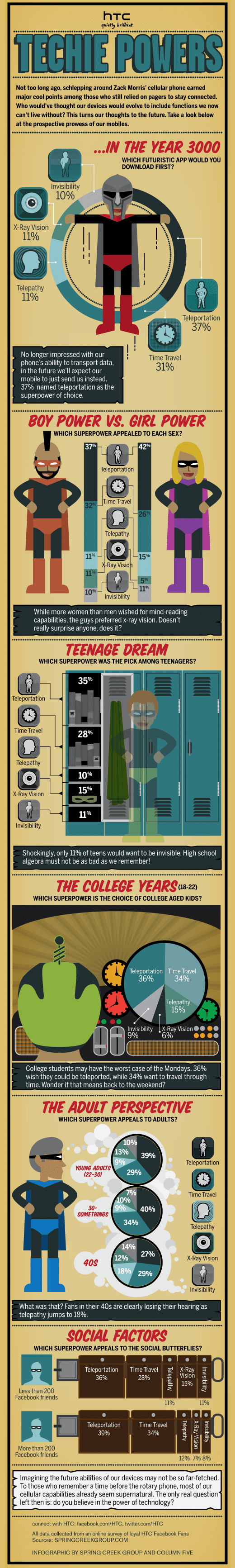Techie Powers: Future Superpowers Of Mobile Phones [Infographic]