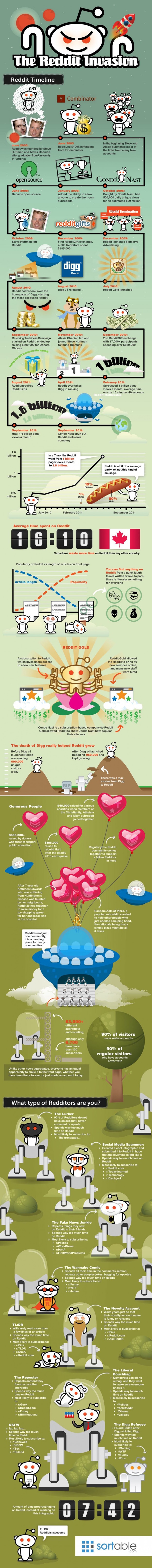 The Reddit Special Sauce For Success [Infographic]