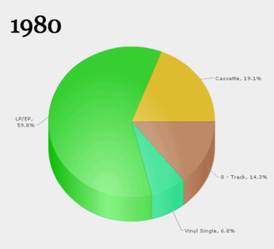 Animated Infographic Of Audio Formats From 1980 To 2010