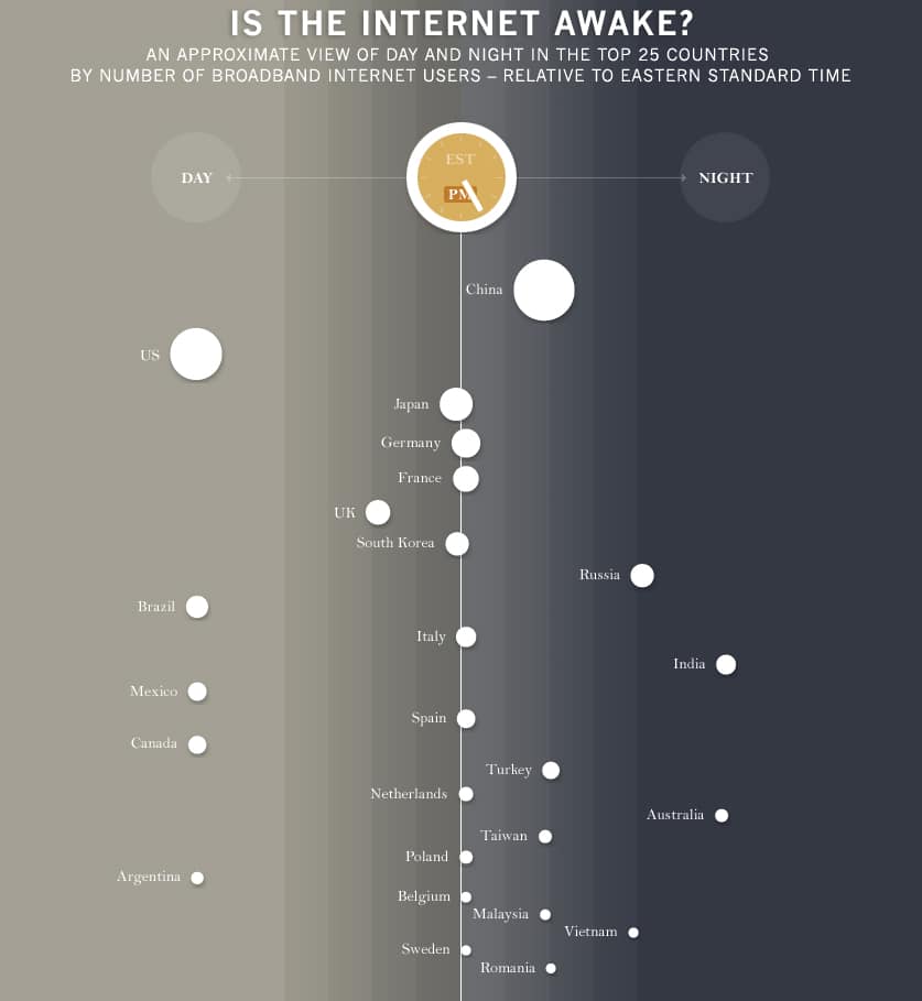 Is The Internet Awake? [Animated Infographic]