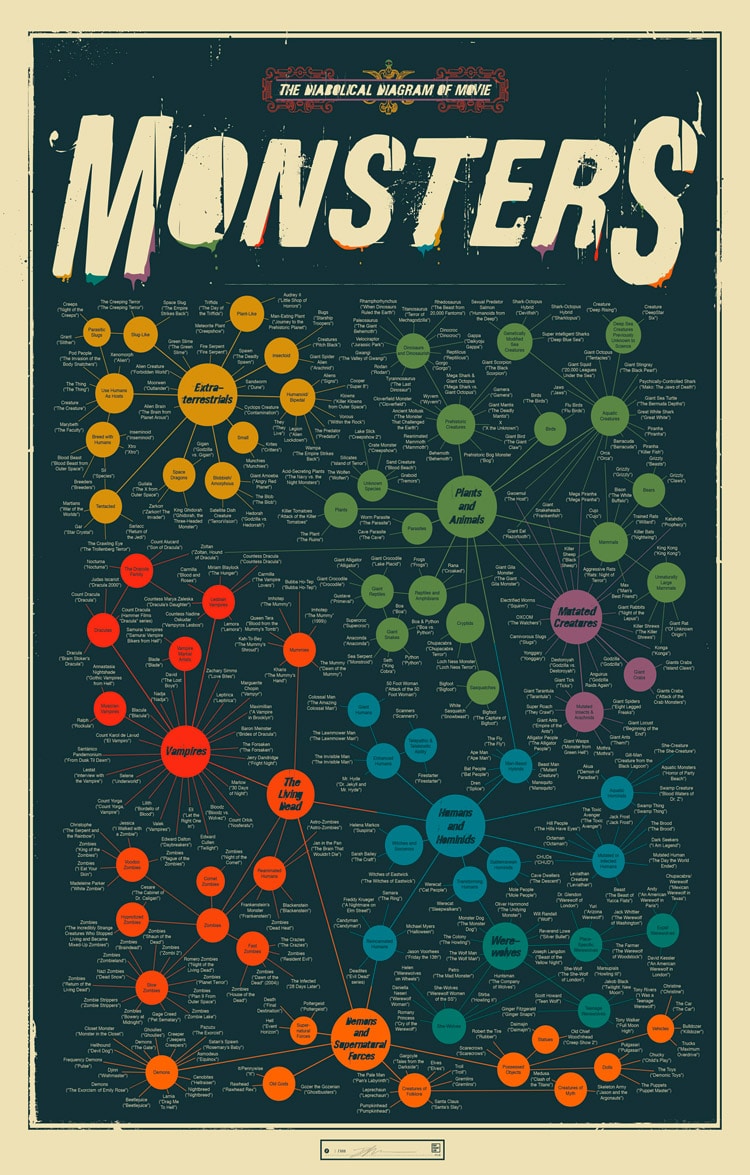 The Diabolical Diagram Of Movie Monsters