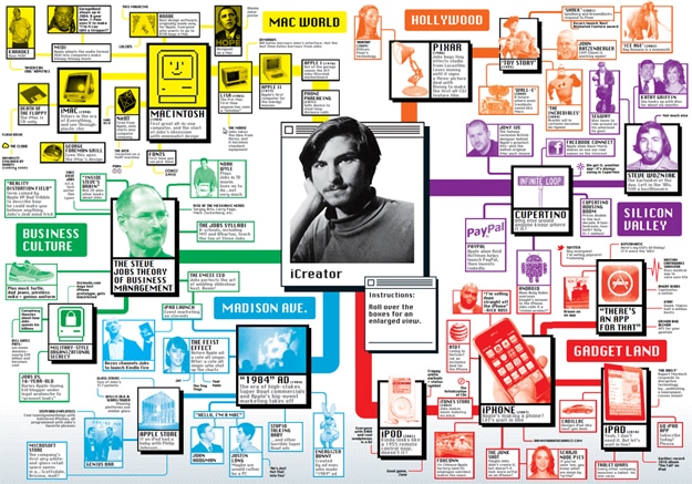 A Steve Jobs Virtual Shrine [Interactive Mega-Chart]