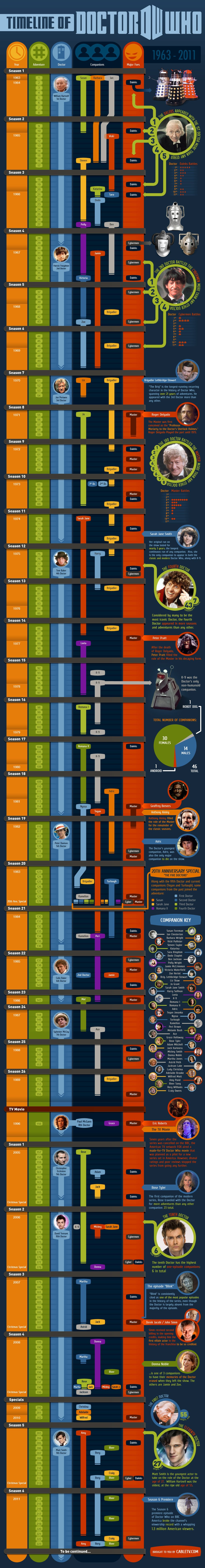 The Complete Timeline Of Doctor Who [Infographic]