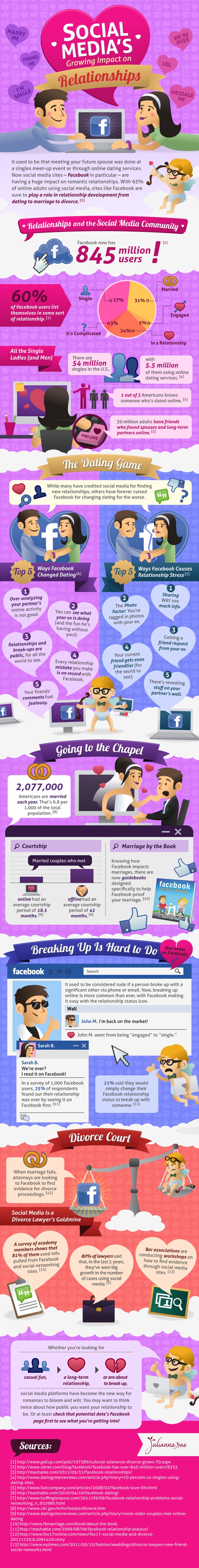 Social Media’s Effect On Romantic Relationships [Infographic]