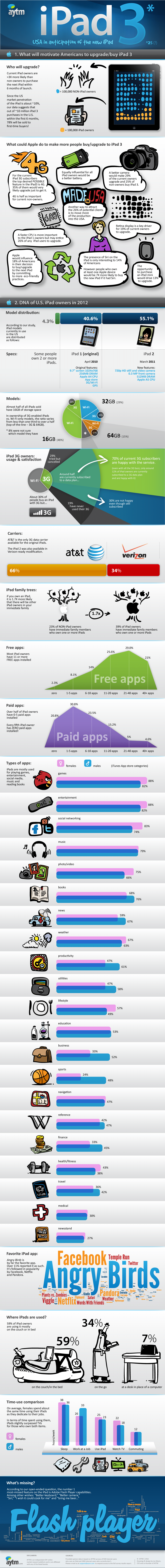 The Anticipation Of The iPad 3 In The U.S. [Infographic]