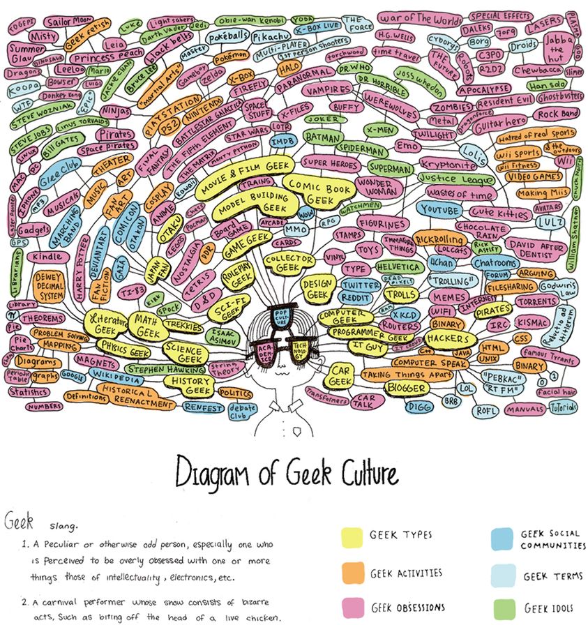 Diagram Of Geek Culture: What Defines A Geek [Infographic]