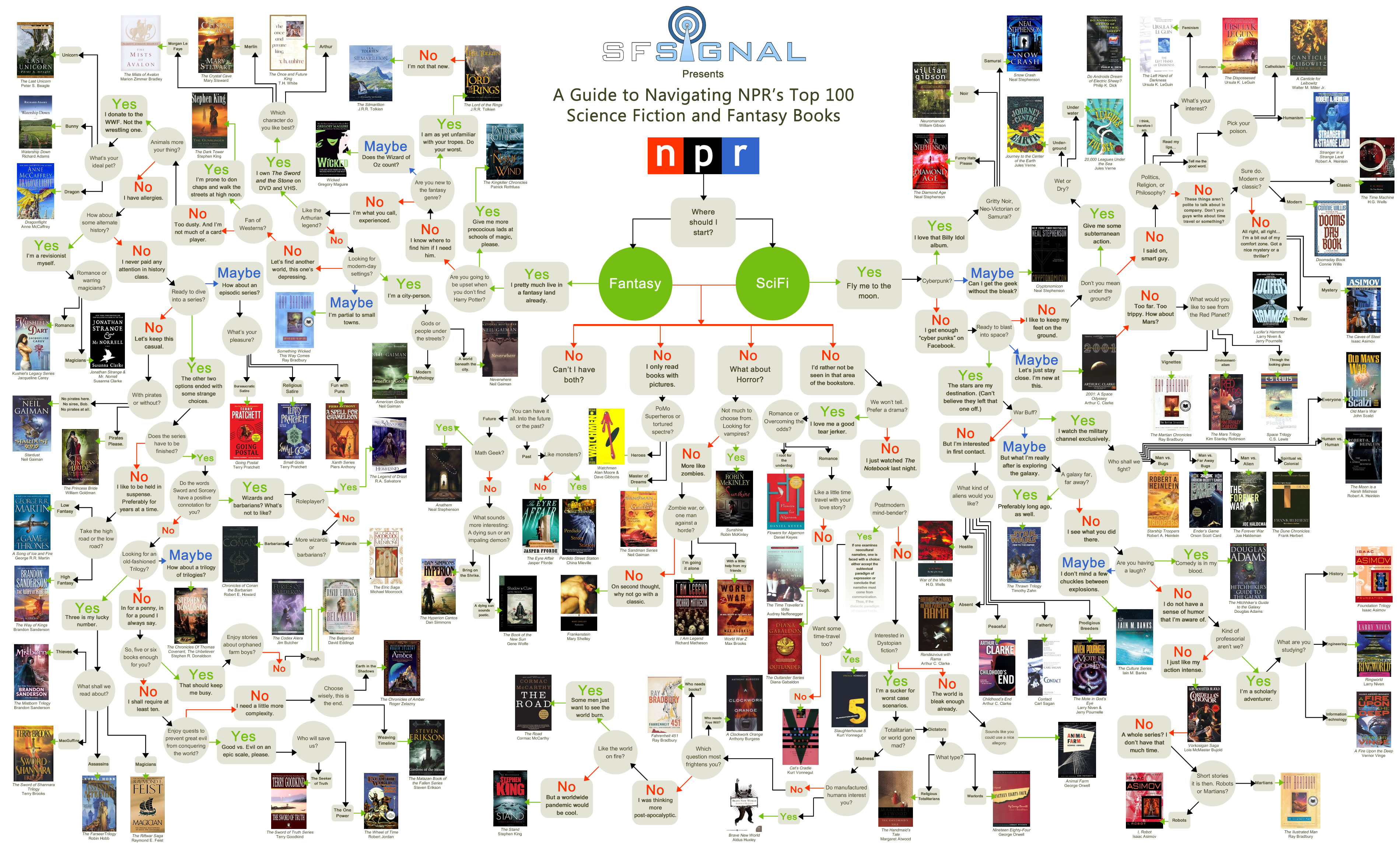 Intricate Guide To Finding The Perfect Sci-Fi Book [Flowchart]
