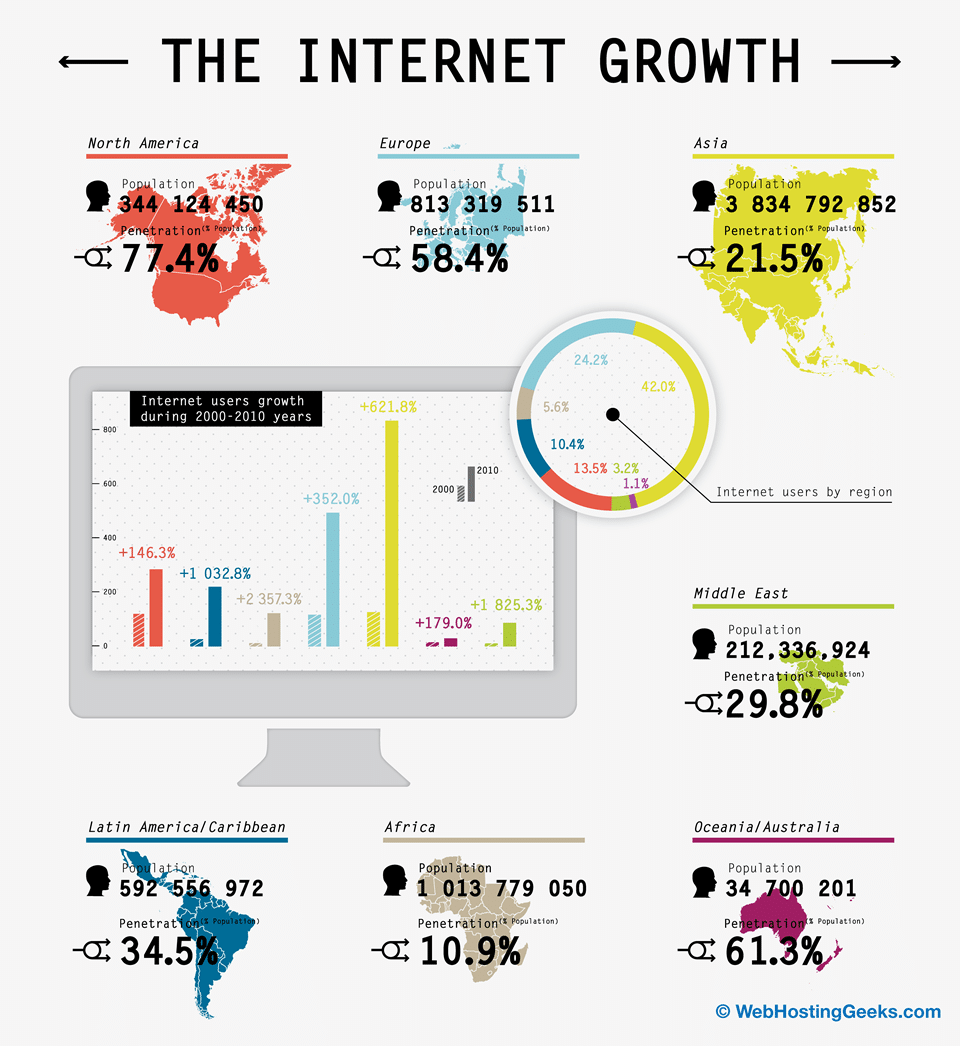 The Growth Of The Internet [Infographic]