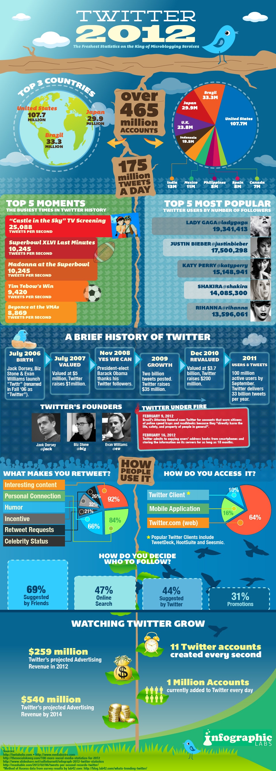 Twitter 2012: The Projected Stats & Facts [Infographic]