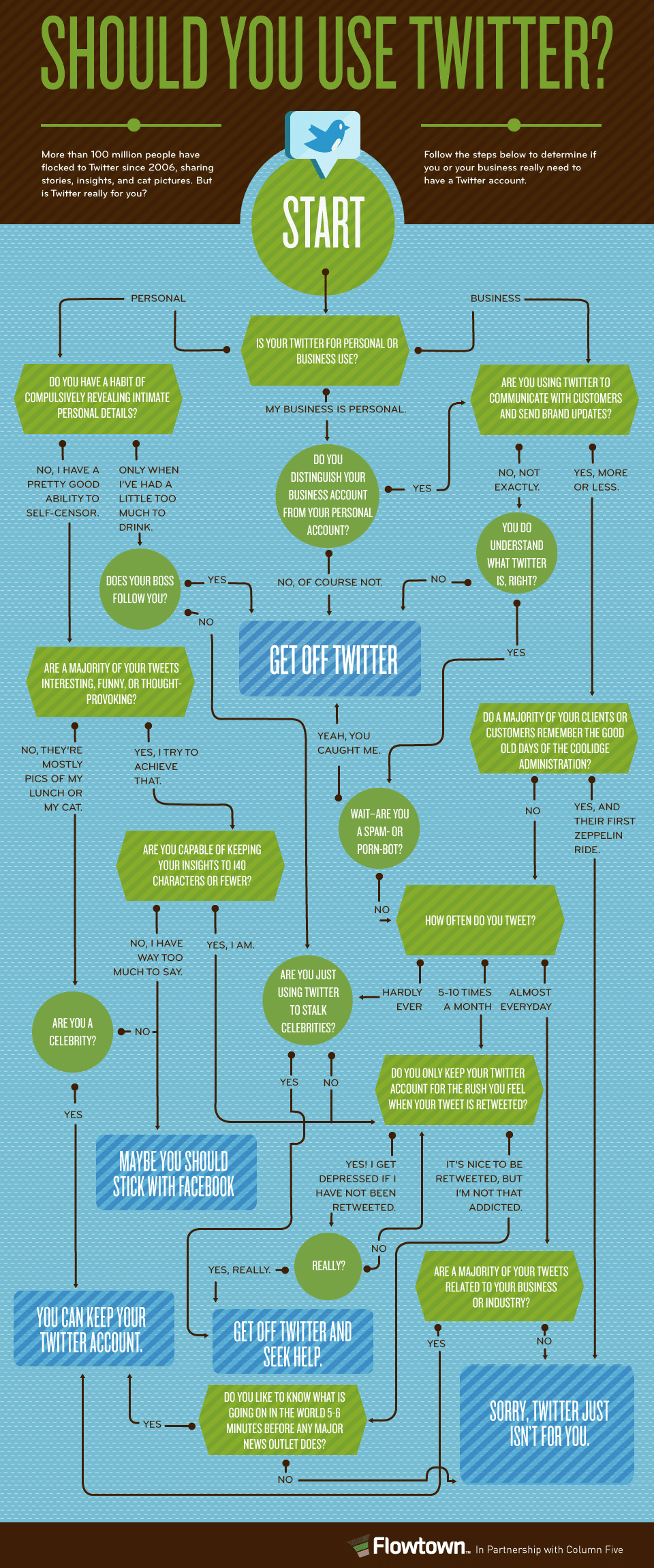Should You Use Twitter? [Flowchart]