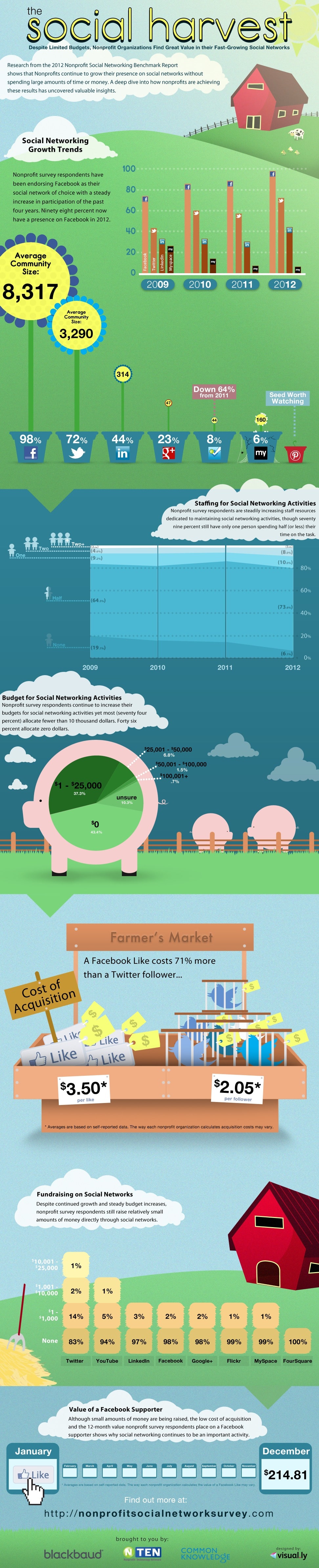 The Social Harvest: The Cost Of A Like & Follower [Infographic]