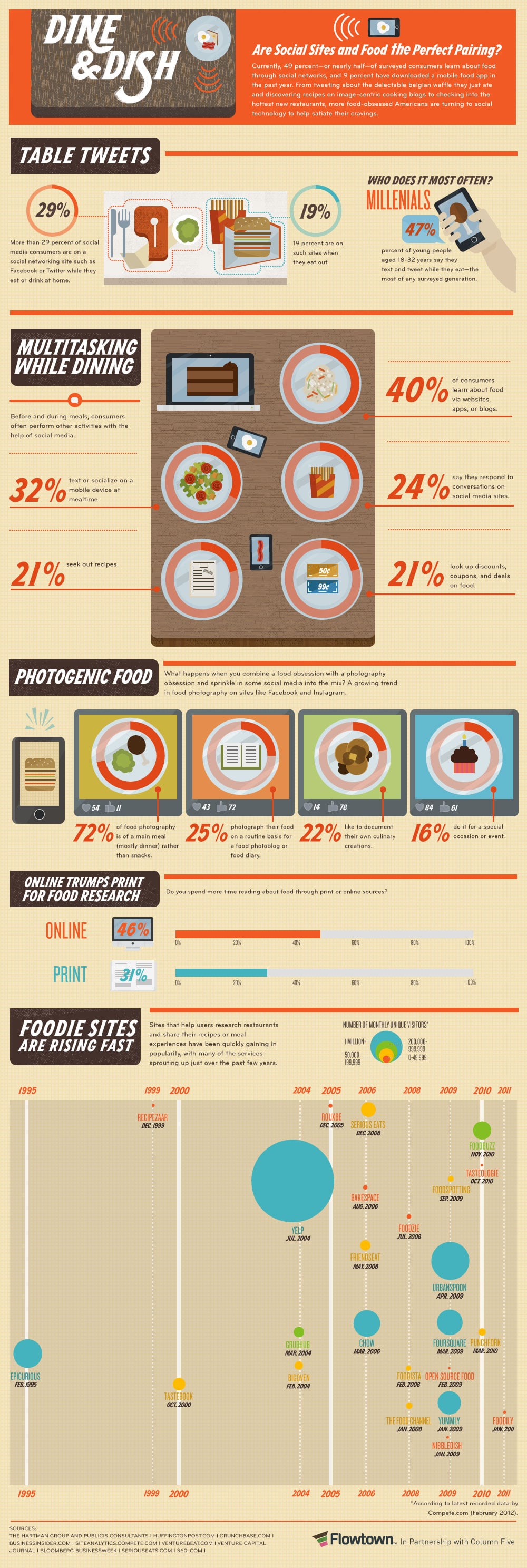 Social Media & Food: A Match Made In Heaven [Infographic]