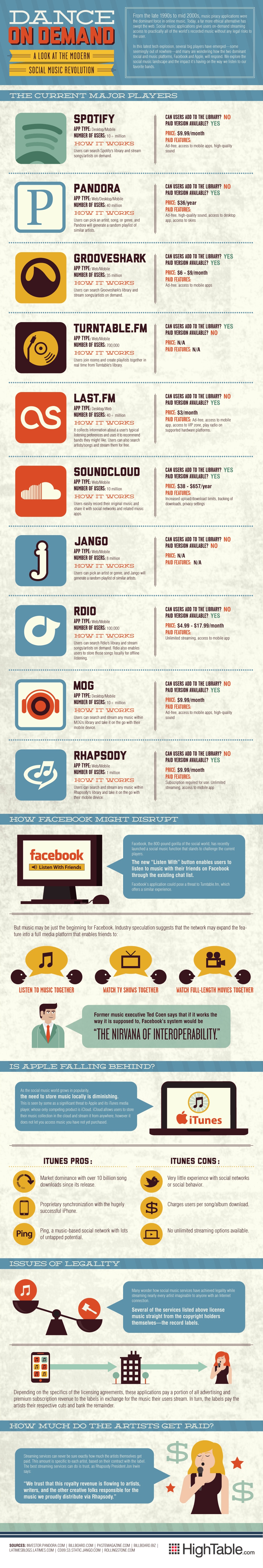 Music To Help You Dance On Demand, Legally [Infographic]