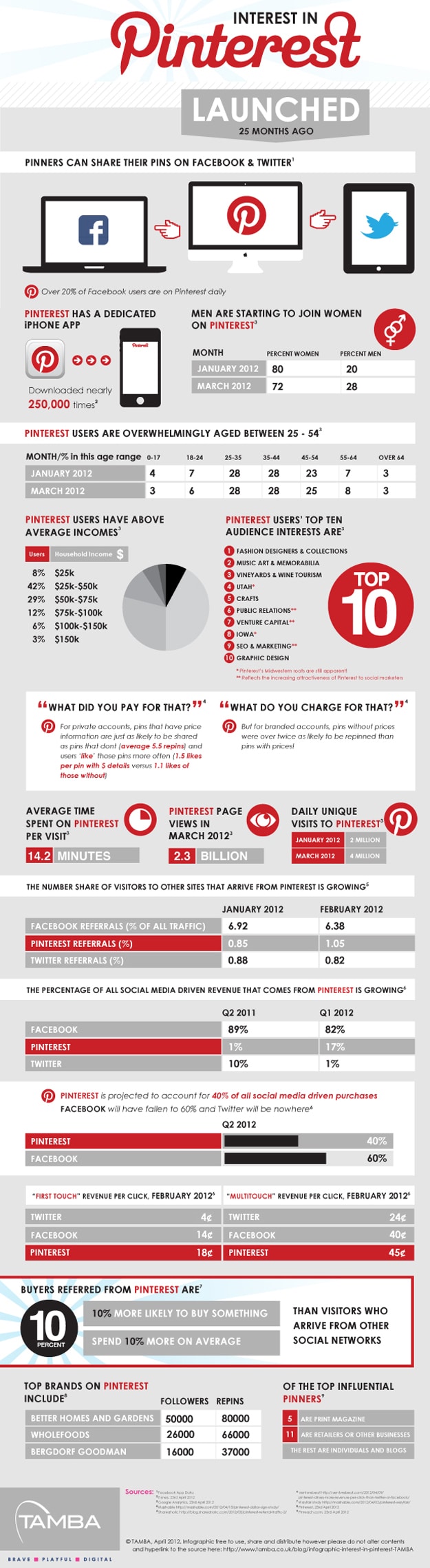 Pinterest Surpasses Twitter & Facebook In One Area [Infographic]