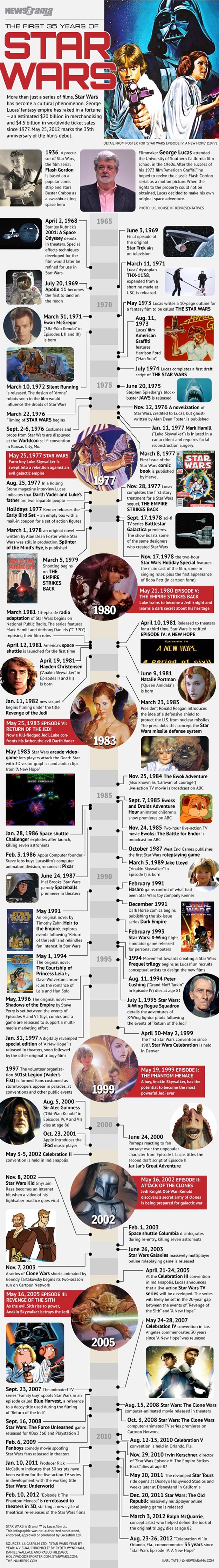 Happy 35th Anniversary Star Wars [2 Timeline Infographics]