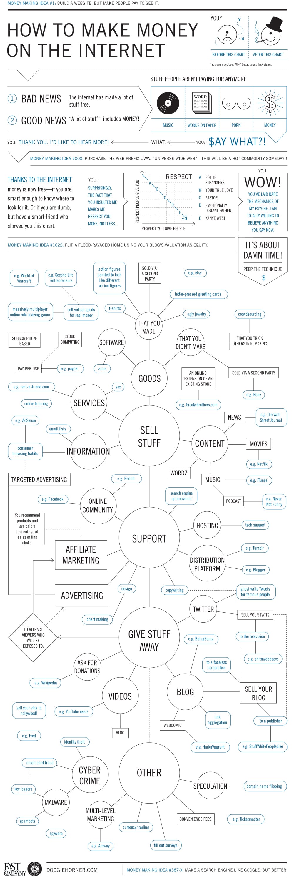 Reality Guide To Making Money Online [Flowchart]