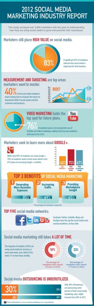 Social Media Marketing Breakdown: The Numbers [Infographic] | Bit Rebels