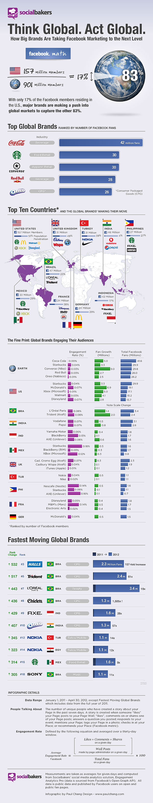 How Facebook Helps Brands Think & Act Globally [Infographic]