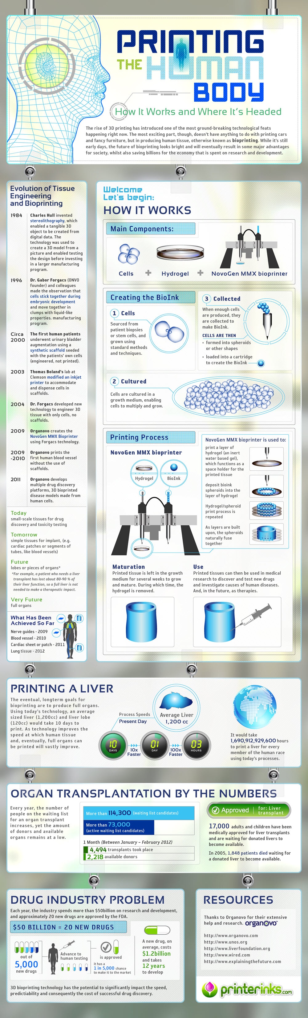 How 3D Printing The Human Body Works [Infographic]