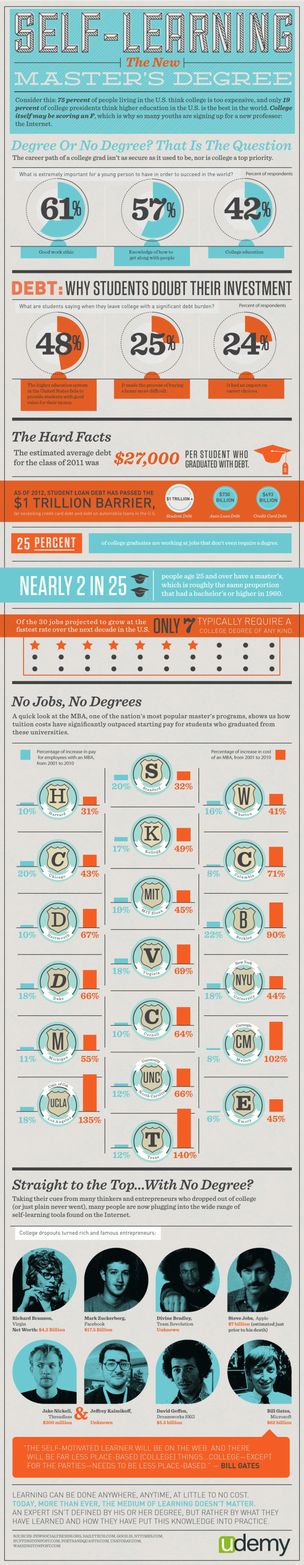 Self-Learning: The Road To Success [Infographic]