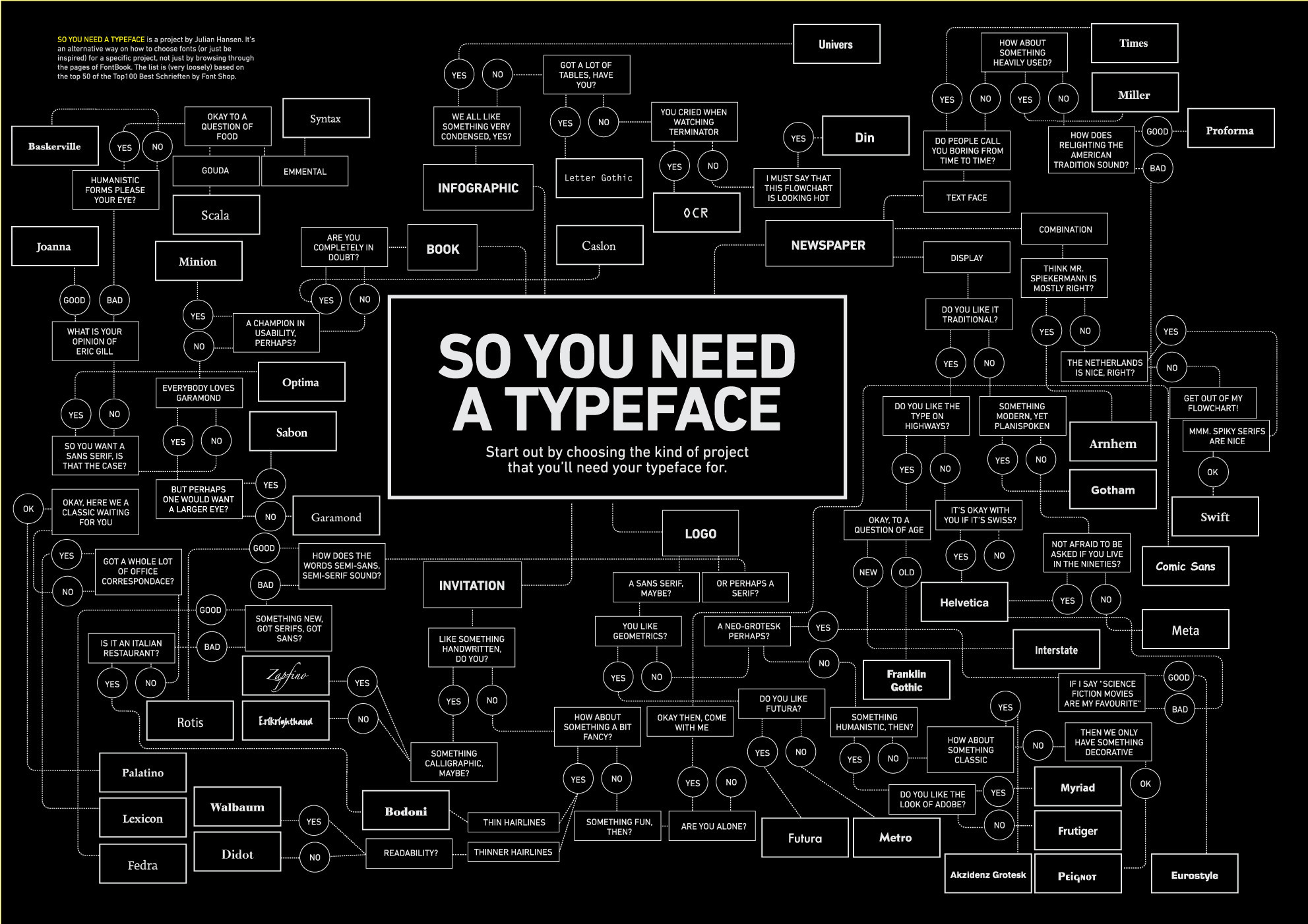 The Quick Pick Font Guide [Flowchart]