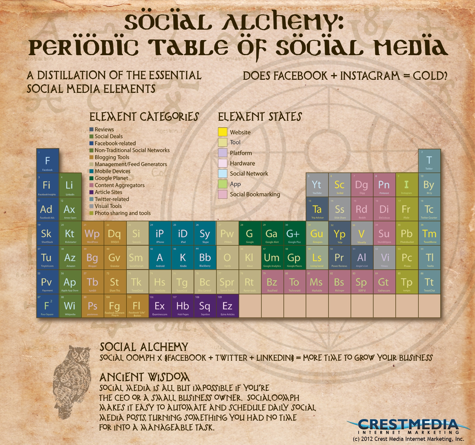 The Elemental Structure Of Social Media: The Overview [Infographic]