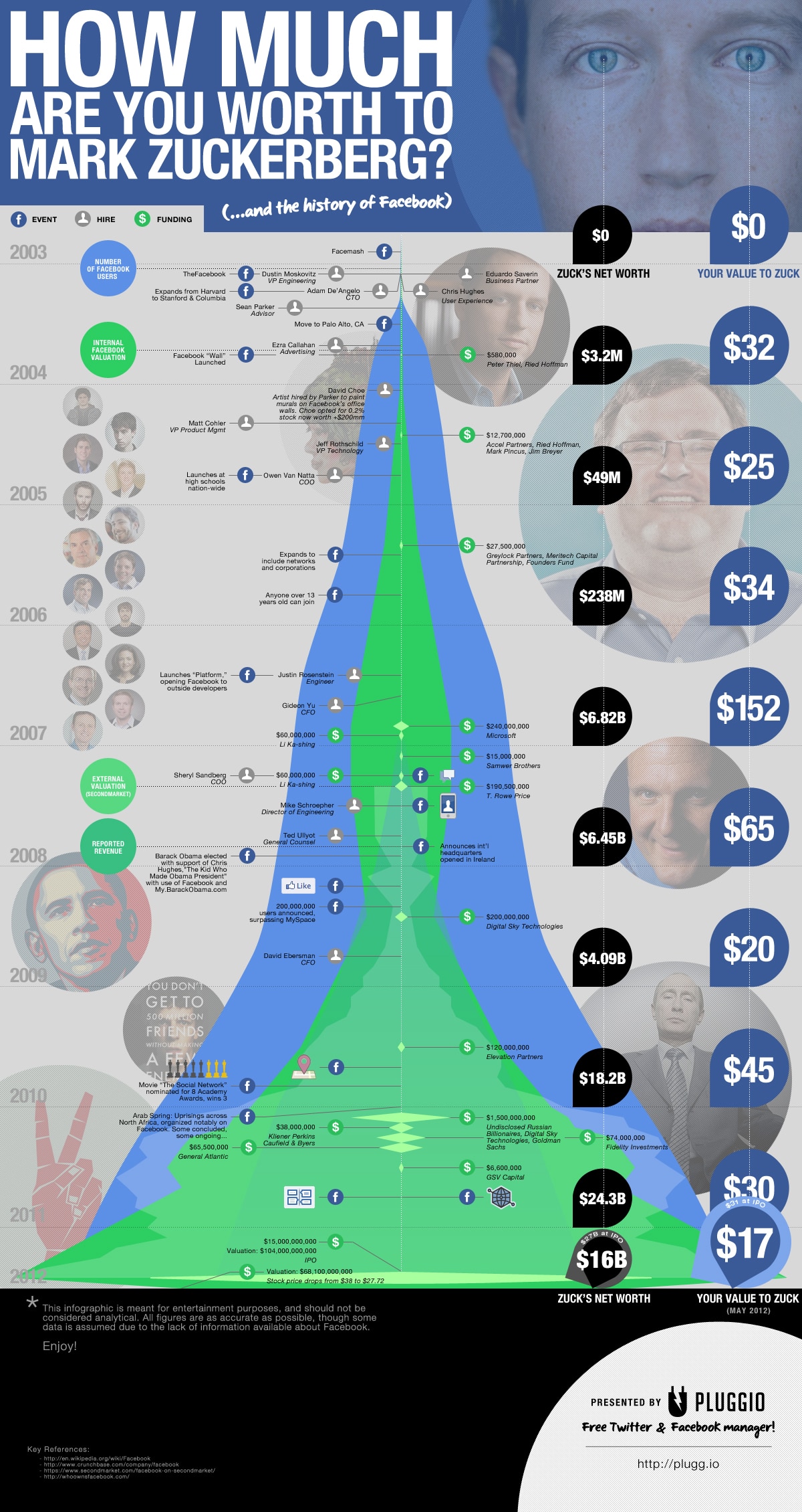 What You Are Worth To Mark Zuckerberg [Infographic]