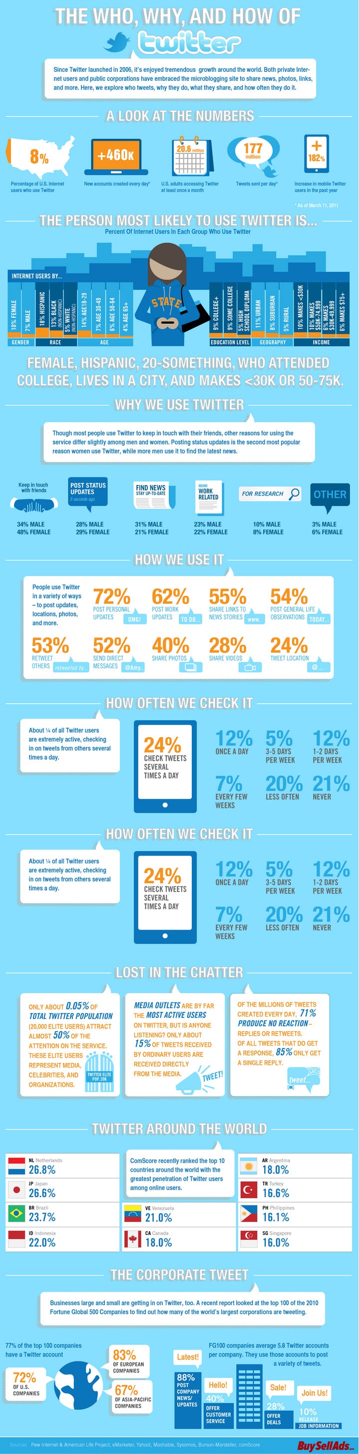 Latest Twitter Statistics Broken Down [Infographic]