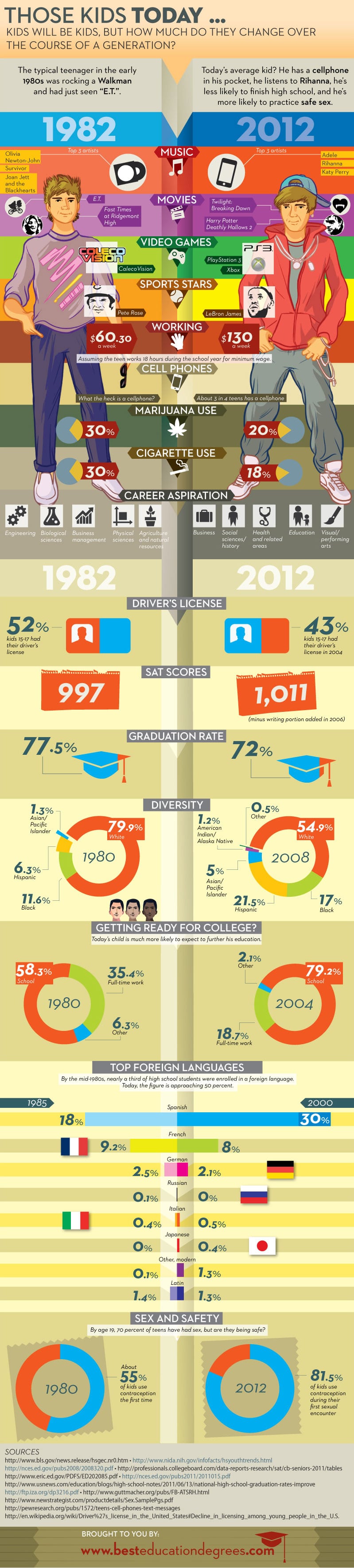 Then & Now: Kids In 1982 vs. Kids In 2012 [Infographic]