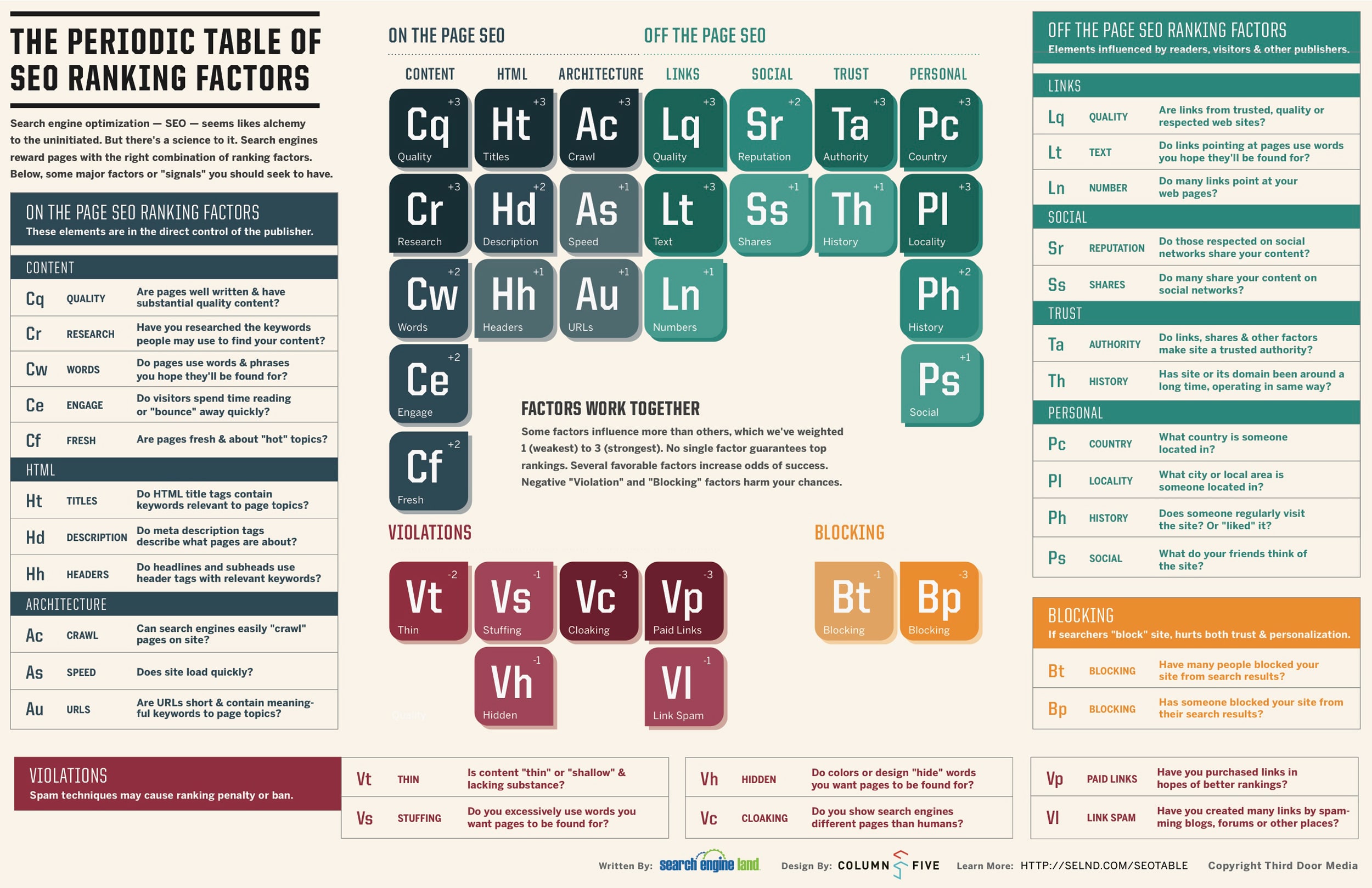 The Periodic Table Of SEO Ranking Factors [Infographic]