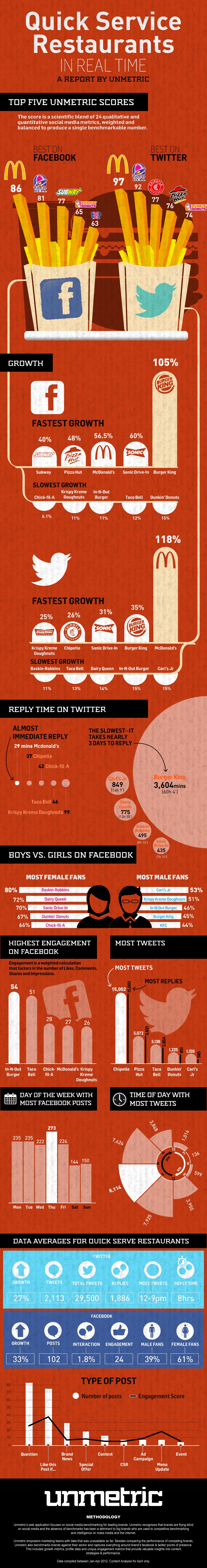 Social Media Fast Food Restaurant Burger War [Infographic]