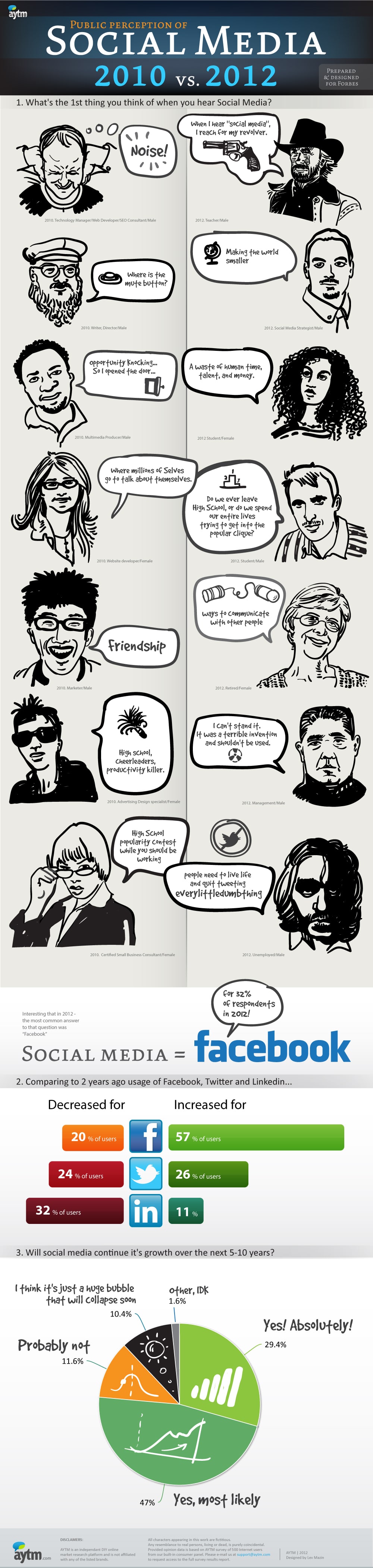 Public Perception Of Social Media: 2010 vs. 2012 [Infographic]