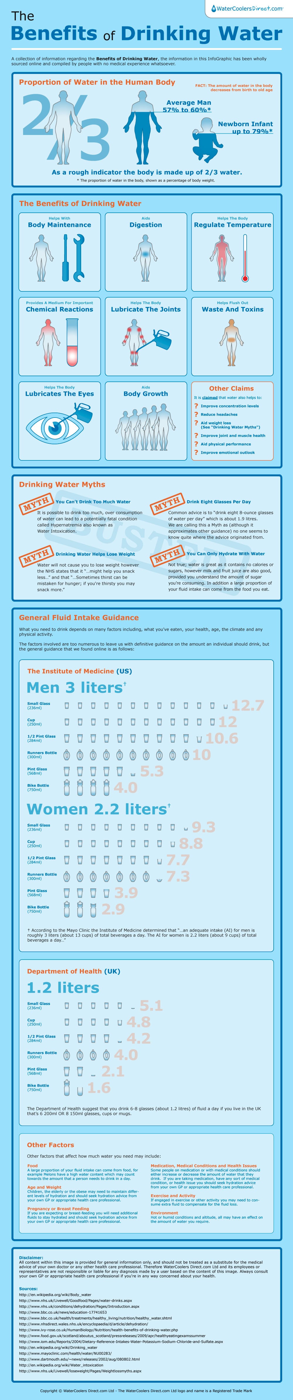 Cracking Myths About Drinking Water [Infographic]