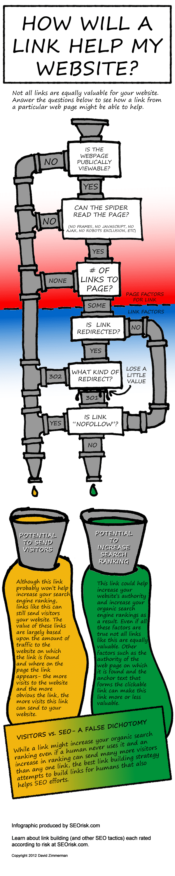 Simple Guide To Understanding The Value Of A Link [Infographic]