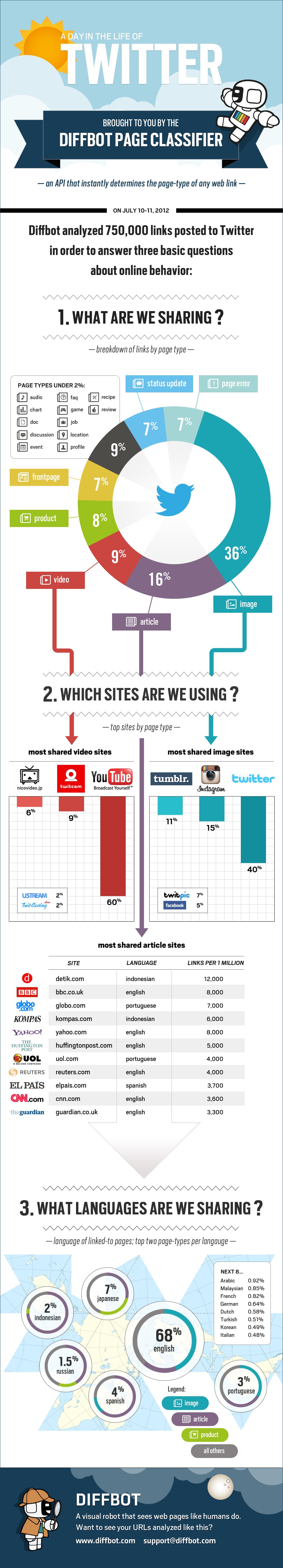 Most Popular Link Sources Shared On Twitter [Infographic]