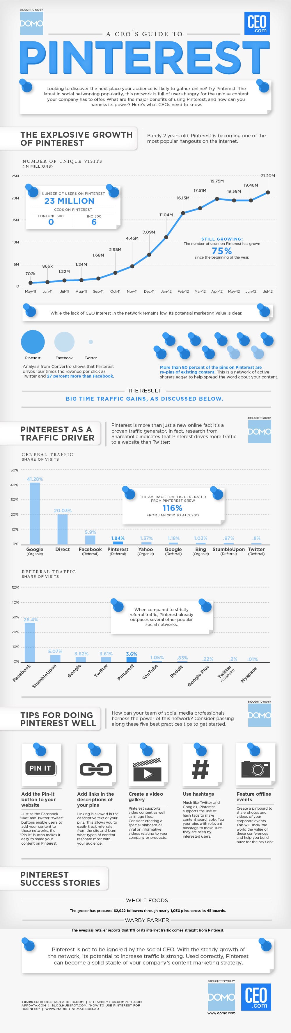 The CEO’s Guide To Understanding Pinterest’s Value [Infographic]