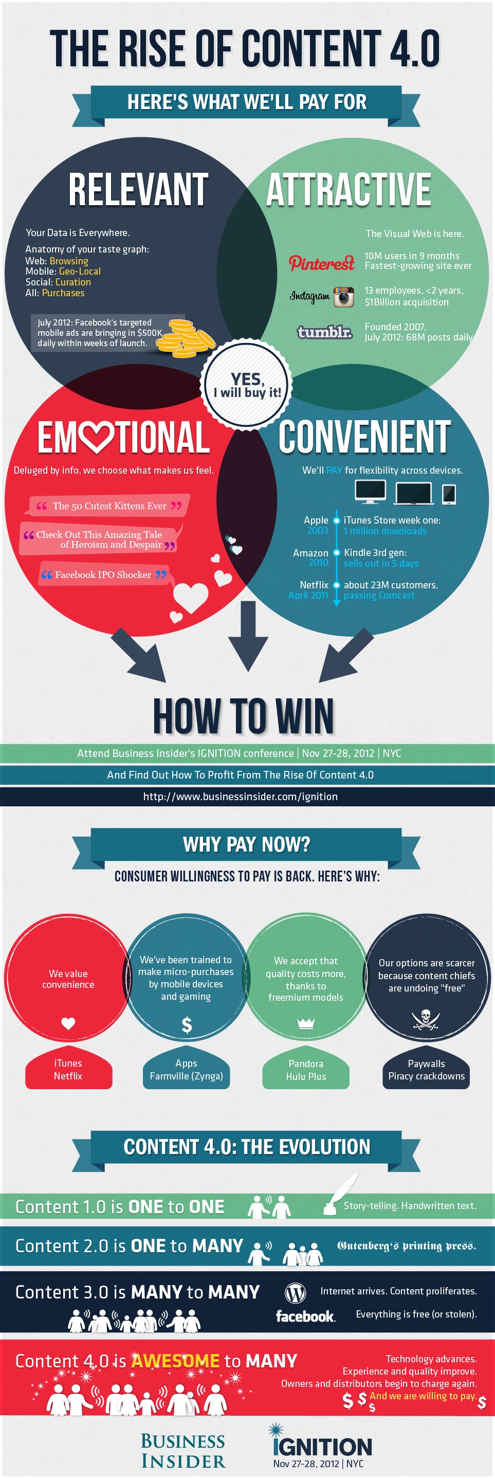 Internet Content Is Changing Once Again: Content 4.0 [Infographic]