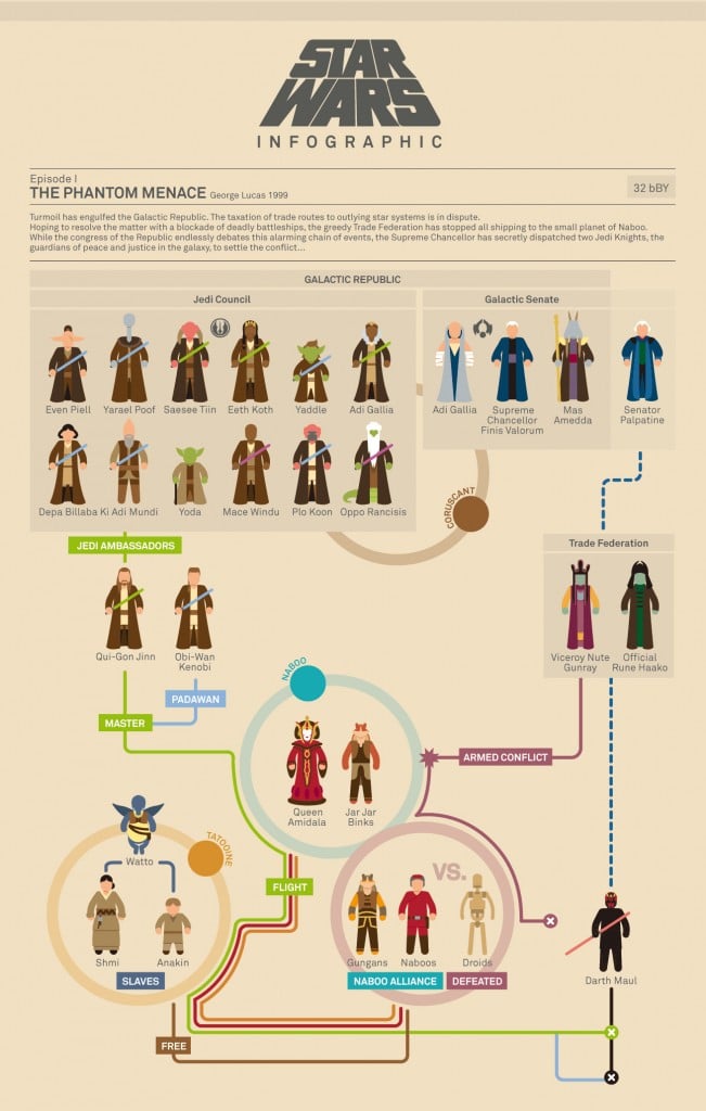 All The Star Wars Movies Explained In Jam-Packed Infographics