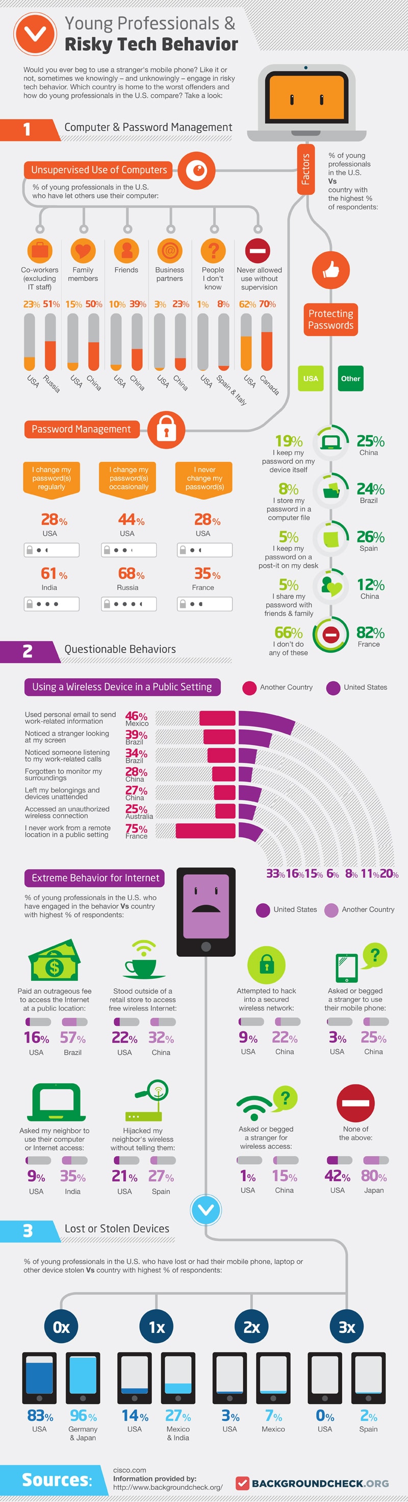 The Risky Tech Behavior Of Young Professionals [Infographic]