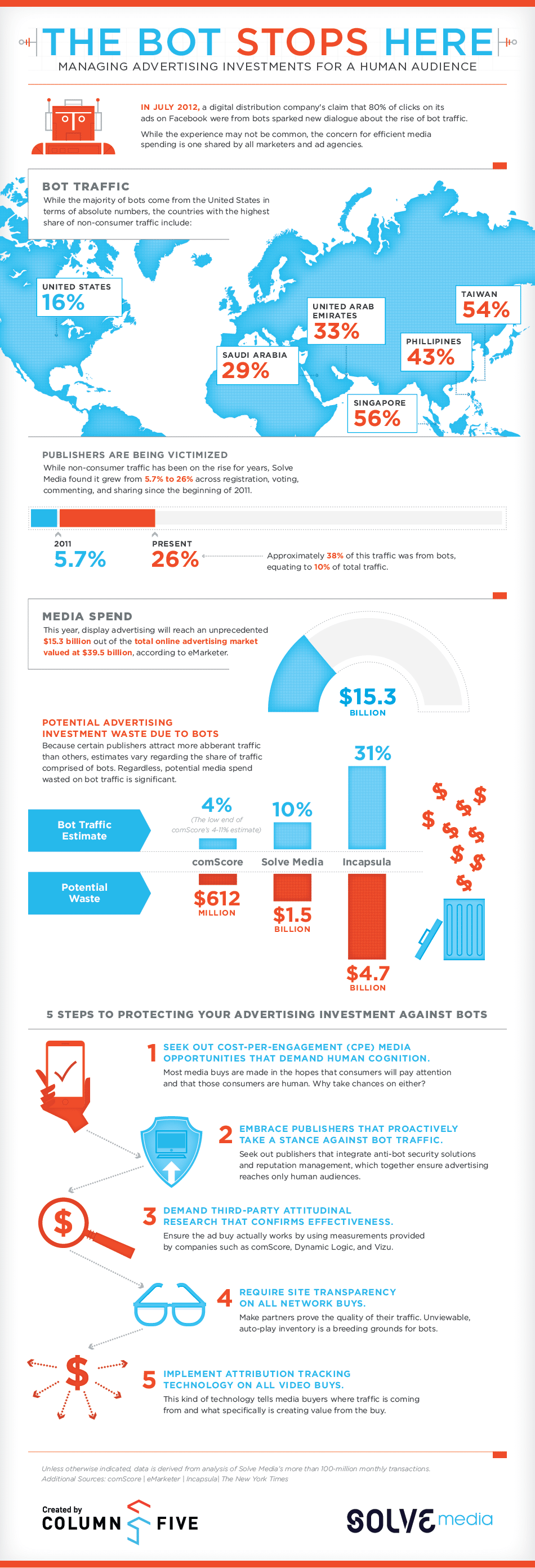 Ad Clicks On Facebook Are Dominated By Bots [Infographic]