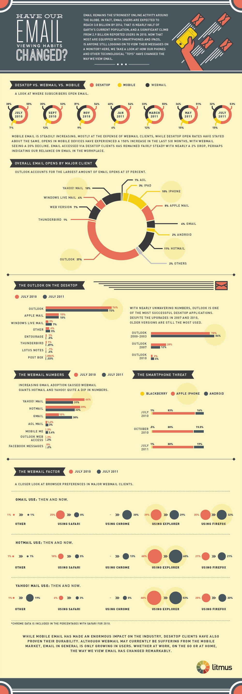 Email Marketing Optimization For More Leads [Infographic]