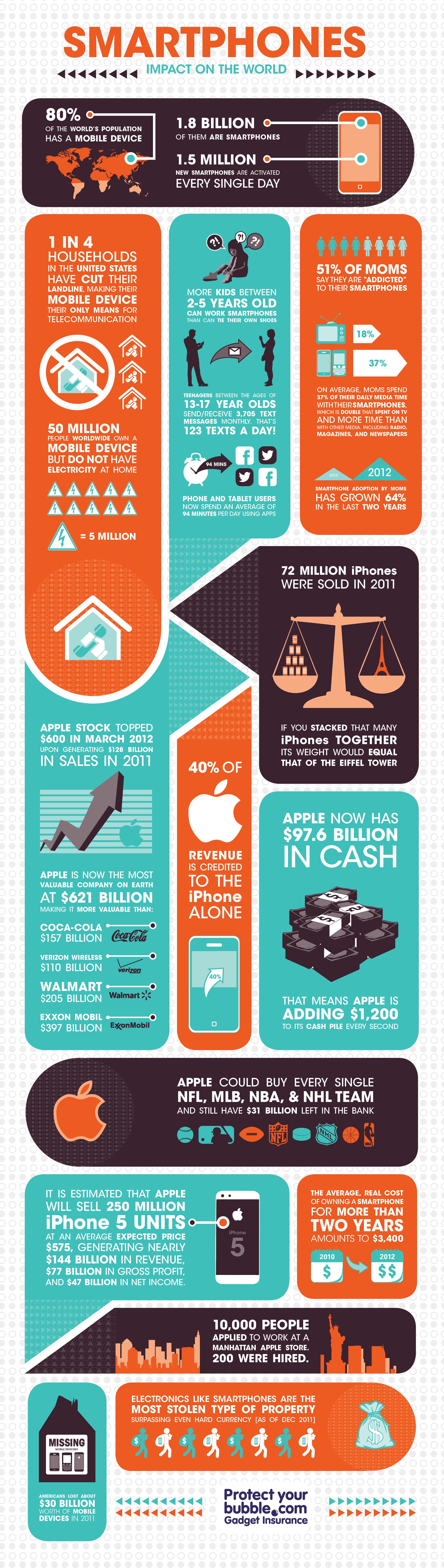 Apple’s Financial Gain From The iPhone [Infographic]
