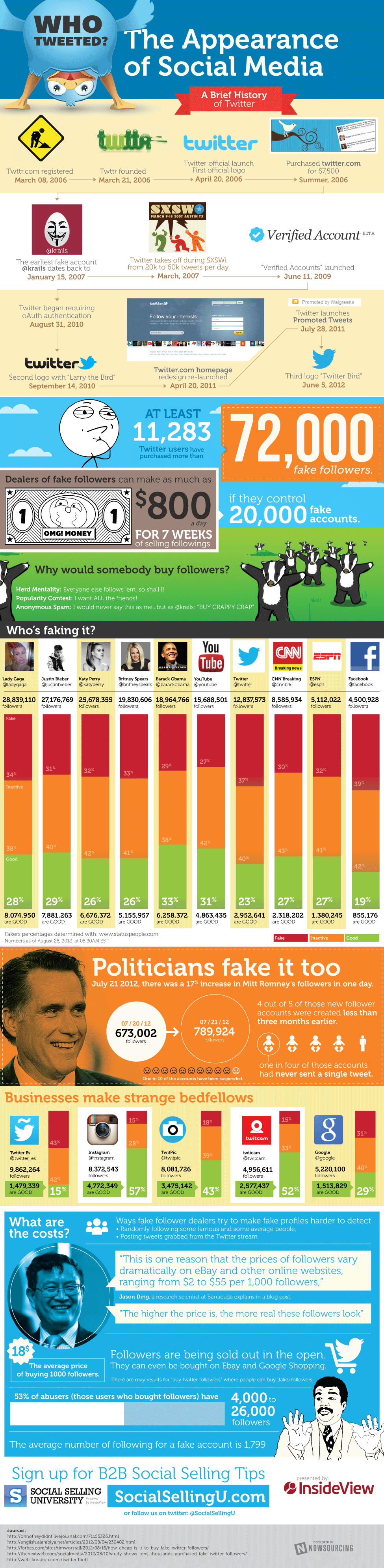 Fake Twitter Accounts More Common Than You Think [Infographic]