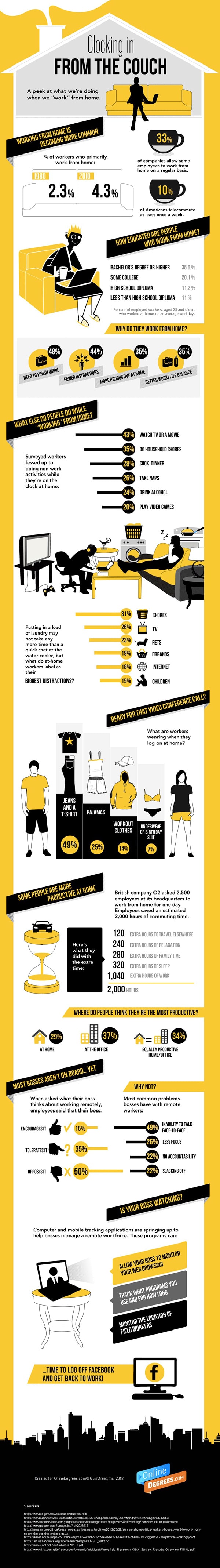 Telecommuting Habits: Clocking In From The Couch [Infographic]