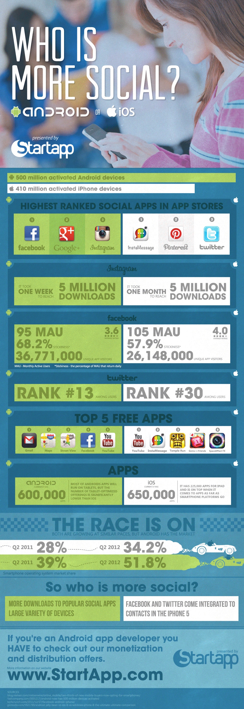 Android vs. iOS: Which Users Are More Social? [Infographic]